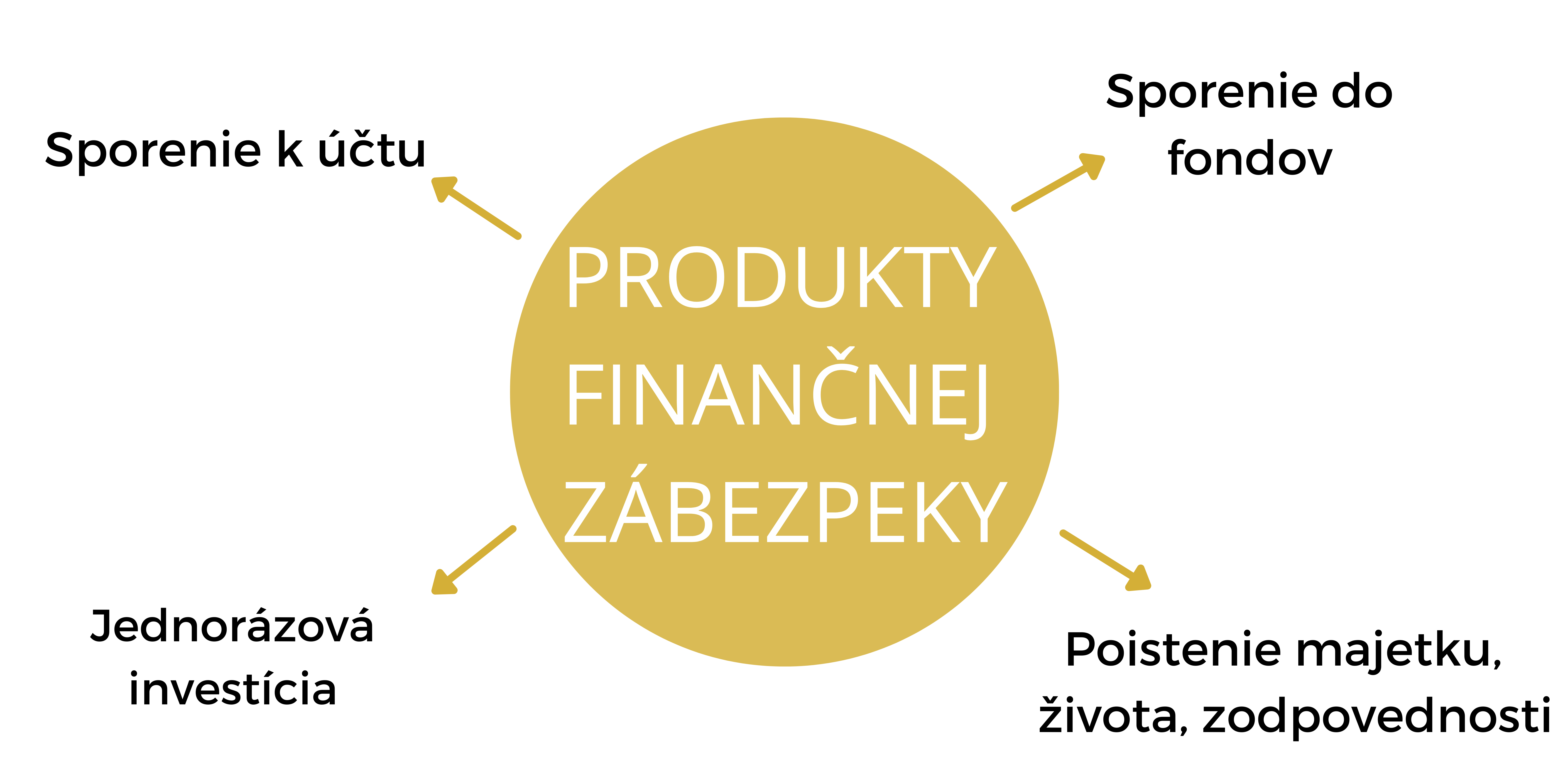 Tatiana Krčmáriková - Finančné zdravie a finančný poradca - Produkty finančnej zábezpeky