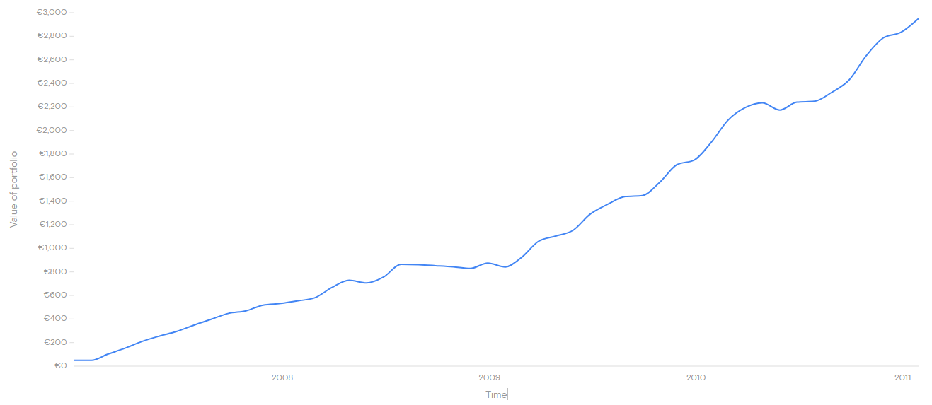 do čoho sa oplatí investovať sporenie 2007-11