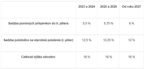 2. pilier výška príspevkov 